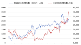 《日韓股》日經指數上漲1.57% KOSPI上漲2.16%