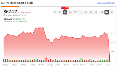 What’s Going on with Charles Schwab Stock? (NYSE:SCHW)