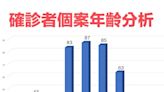 疫情趨緩 基隆長庚一般專責病床調降為63床