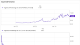 GigaCloud Technology Stock Is Up 470% in the Past Year. Time to Buy or Stay Away?