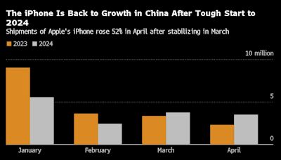 Apple’s China iPhone Shipments Jump 40% After Steep Discounts