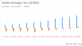 ADMA Biologics Inc (ADMA) Surpasses Analyst Revenue and Earnings Forecasts in Q1 2024