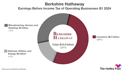 Billionaire Warren Buffett Has 99% of His Money Invested in 1 Brilliant Stock