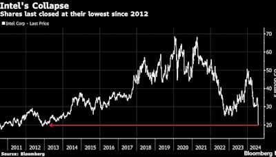 Intel Has Lost Wall Street’s Patience as Headwinds Keep Mounting