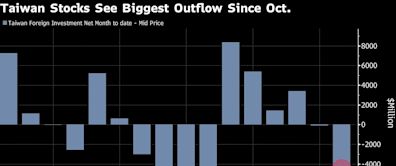 Taiwan Stocks See $5 Billion Outflows as AI Hype Takes Breather