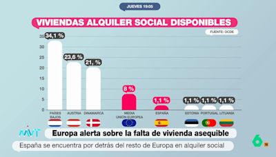 Europa alerta sobre la falta de vivienda asequible en España: solo hay un 1,1% de alquiler social disponible