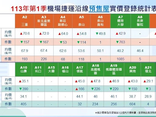 機捷房價大噴發！三重站、新北產業園區「衝上7字頭」龜山A7站也驚奇