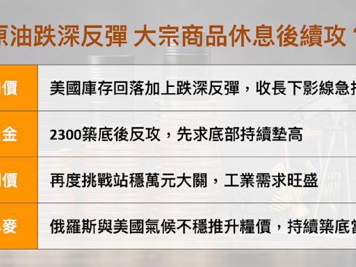 原油跌深反彈 大宗商品休息後續攻？