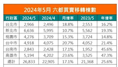 房市再掀熱潮 5月南2都年增超4成