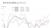 台經院：下半年物價恐再漲、央行不排除再升息