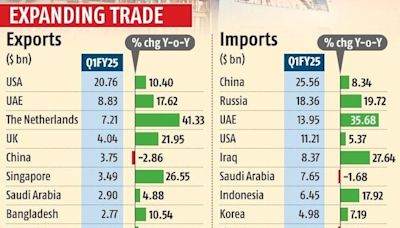 Exports to top-10 nations grow faster than overall figures in Q1 FY25