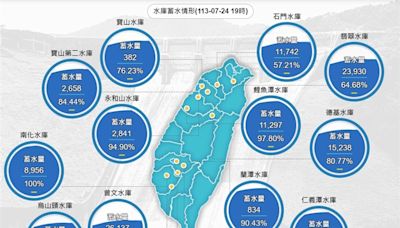 颱風凱米降雨挹注全台水庫2.1億噸 北部進帳最多