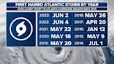 Atlantic hurricane season off to slowest start in a decade: Will aggressive forecasts still hold?