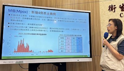 快訊／M痘本土＋4「全男性」上週近1500人打疫苗創今年單週新高