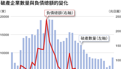 2023年超8000家日本企業破產