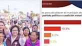 El 42.8% votaría por Rocío Adame Múñoz por la alcaldía de Rosarito: encuesta Massive Caller