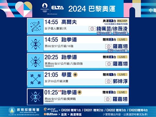 舉重郭婞淳、跆拳道羅嘉翎登場！ 2024 巴黎奧運看愛爾達大會第13日轉播指南