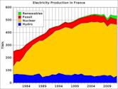 Nuclear power in France