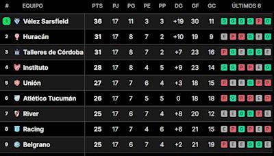 Así quedó la tabla de posiciones de la Liga Profesional 2024, tras la fecha 17