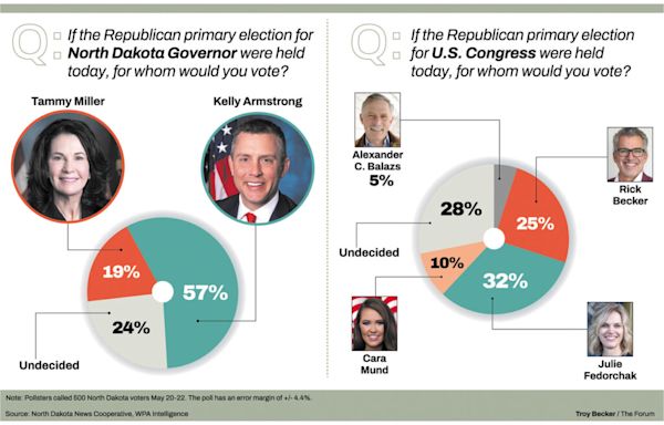 Armstrong leads North Dakota governor’s race by wide margin