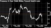 Treasury Yields Dip After Inflation Gauges Match Estimates