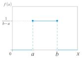 Continuous uniform distribution