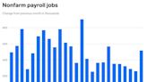 The US started 2023 with a stunning surprise labor market boom, adding 517,000 jobs in January