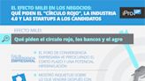 El efecto Milei en los negocios: qué piden el "circulo rojo", la industria 4.0 y las startups a los candidatos