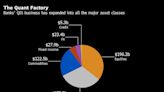 Hedge Funds Pile Into Copycat Quant Trades They Once Derided