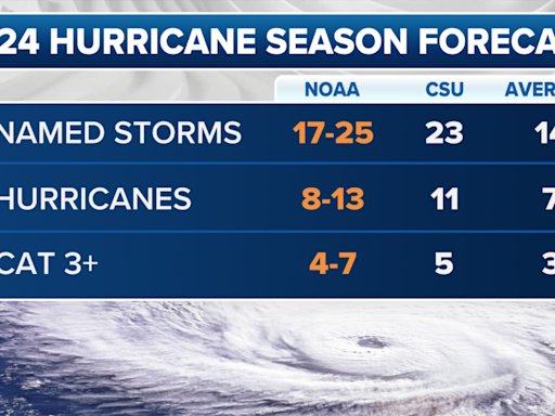 NOAA issues its most aggressive hurricane season forecast on record