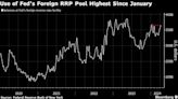 Yen Intervention Risk Puts Focus on Fed’s Swelling Cash Pile