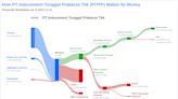 PT Indocement Tunggal Prakarsa Tbk's Dividend Analysis