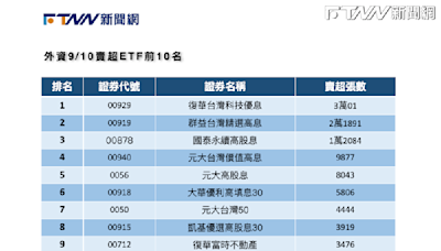 00919甜甜價來了？年化配息率破12% 外資不甩砍逾2萬張已連15賣