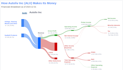 Autoliv Inc's Dividend Analysis