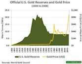 Gold reserve