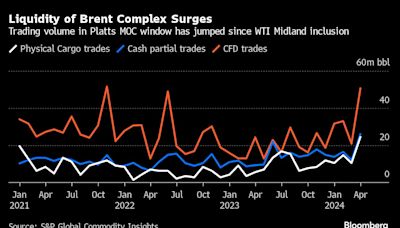 World’s Most Important Oil Price Transformed by Adding US Crude