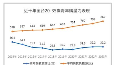 7都青年購屋力排名出爐 台北青年成駝背族