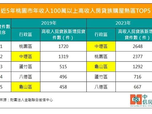 有錢人口味變了 一表看桃園高薪族群購屋熱區變化