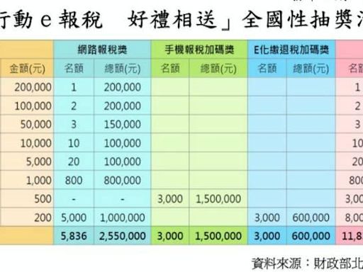 行動e報稅好禮相送 北區國稅局：鼓勵民眾e化申報綜所稅還有機會抽大獎! | 蕃新聞