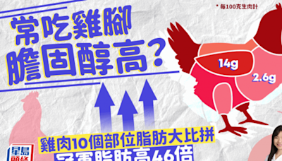 常吃雞腳膽固醇高？雞翼不是最肥？比拼雞肉10個部位脂肪 第1位高脂46倍