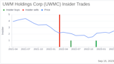 Director Robert Verdun Acquires 40,000 Shares of UWM Holdings Corp