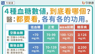 ４種血糖數值，到底看哪個？醫教看時機與功用，留意細節護健康。 | 蕃新聞