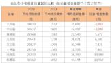 開除房東有望！還在幫別人繳房貸？房仲指「這兩區」小宅買比租划算