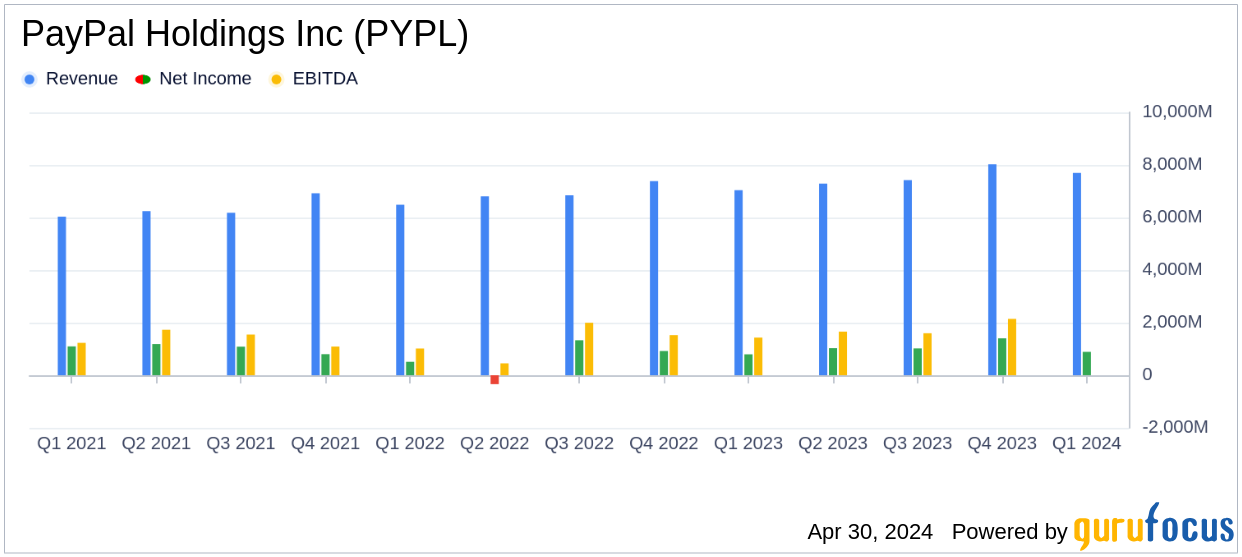 PayPal Holdings Inc (PYPL) Q1 2024 Earnings: Mixed Results Against Analyst Expectations
