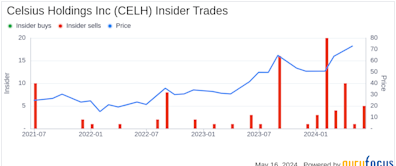 Insider Sale: Director Hal Kravitz Sells 16,500 Shares of Celsius Holdings Inc (CELH)