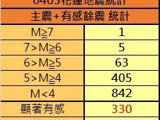 逾1300起餘震！ 清晨4時30分規模4.4地震 最大震度4級