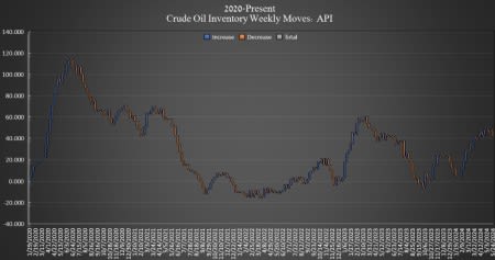 API Reports Significant Draw in Crude Oil Inventories