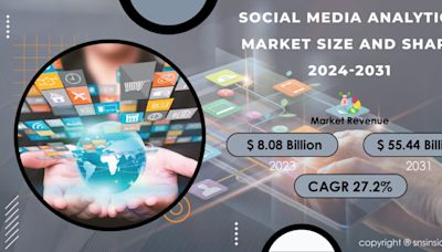 Social Media Analytics Market Sees Unprecedented Growth Driven by the Growing Influence of Social Media on Businesses