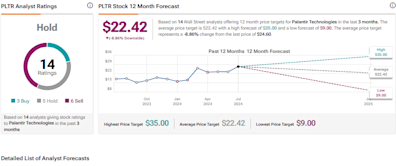 Palantir Stock (NYSE:PLTR): Best to Wait for a Better Valuation