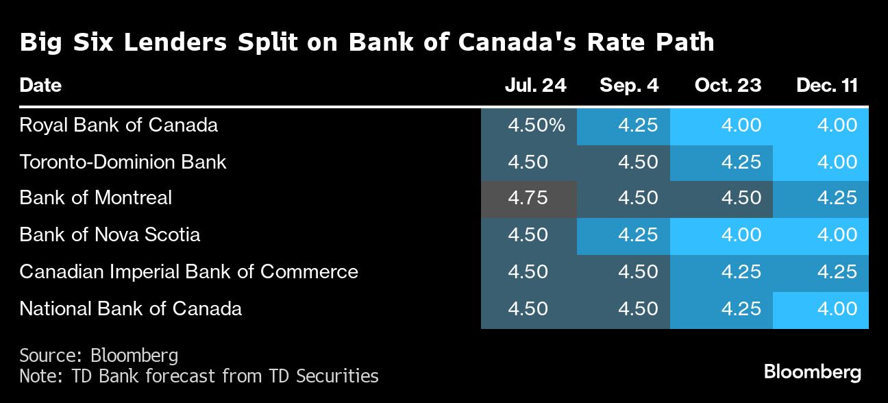 Big Six Banks See at Least Two More Canada Rate Cuts This Year